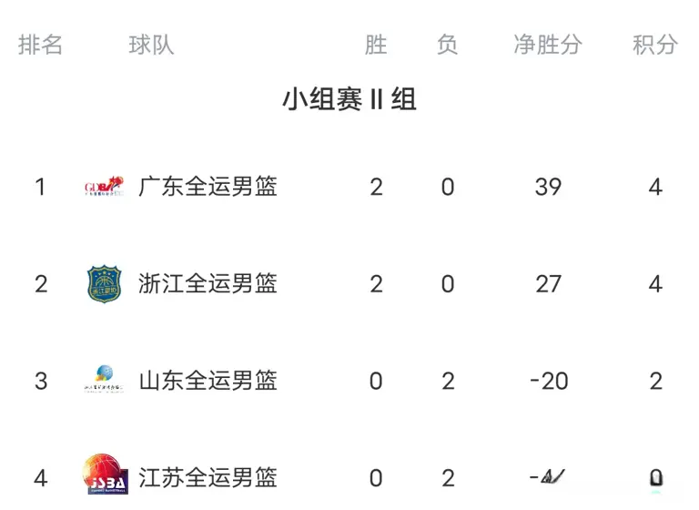 随着辽宁胜天津，北京造惨案&香港大捷，全运会男篮小组排名出炉