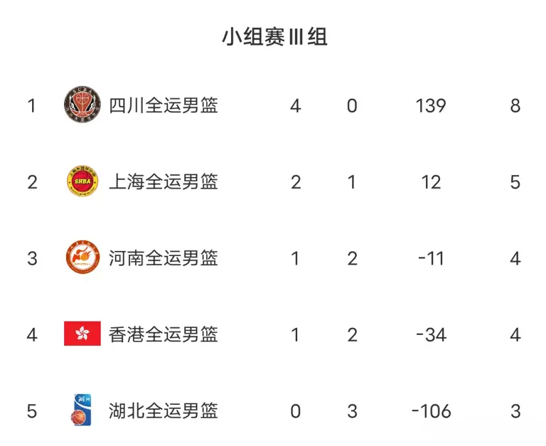 随着辽宁胜天津，北京造惨案&香港大捷，全运会男篮小组排名出炉