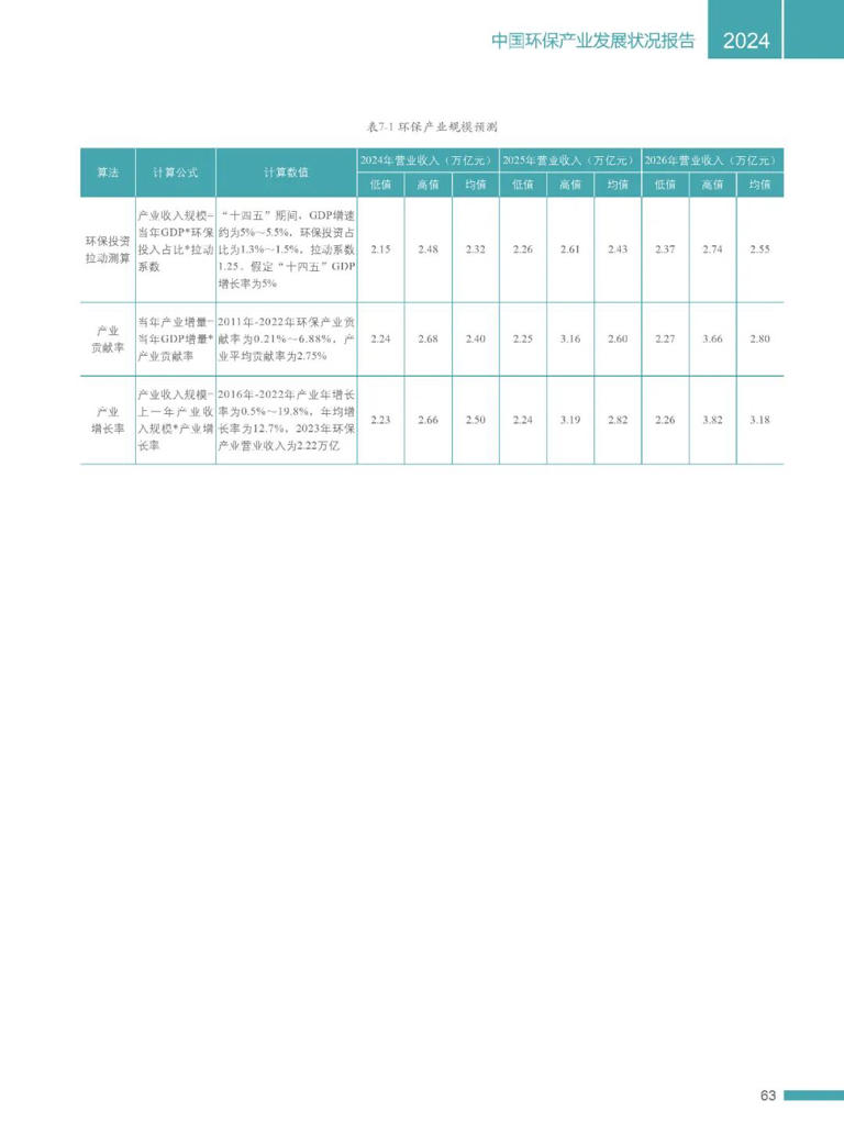 2024中国环保产业发展状况报告
