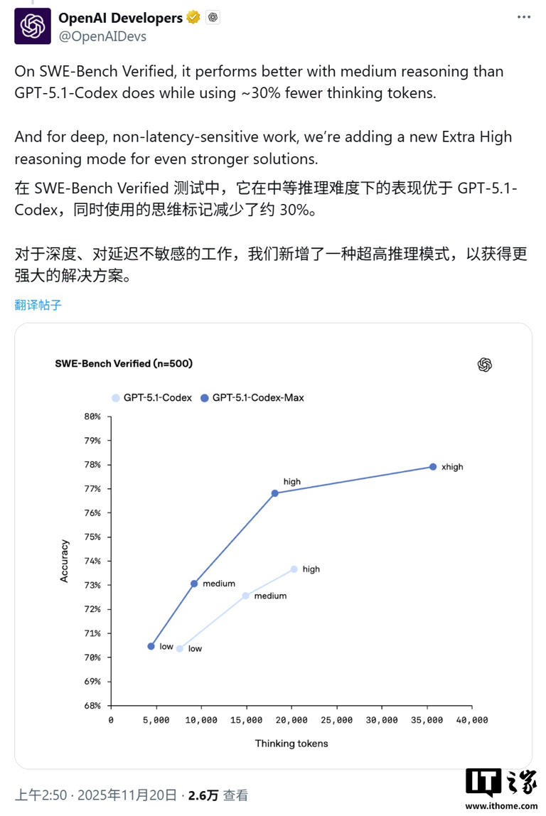 OpenAI发布最强编程模型：AI程序员能"通宵"，性能跑分反超谷歌