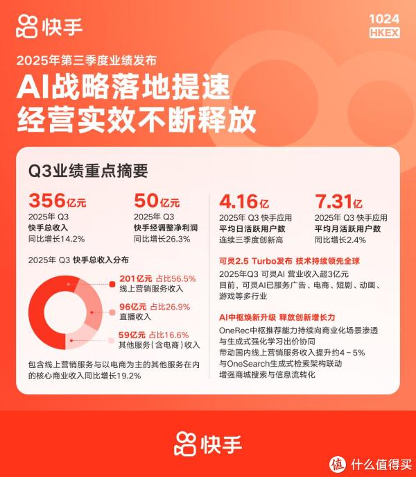 快手披露Q3财报：营收356亿元，经调净利同比增长26.3%