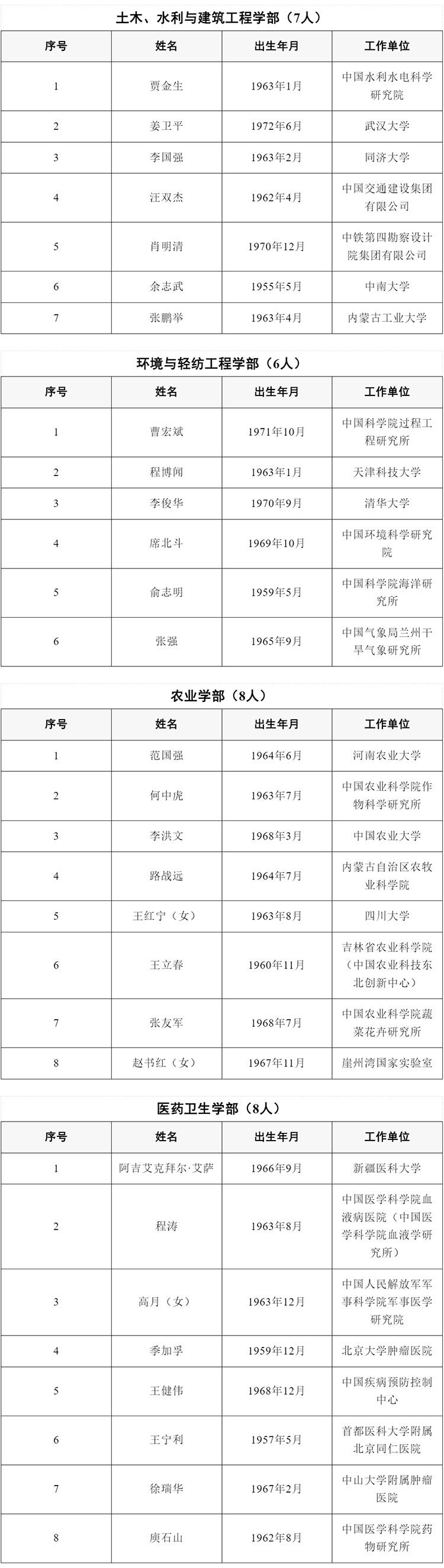 2025年两院院士增选结果揭晓 144位专家当选！