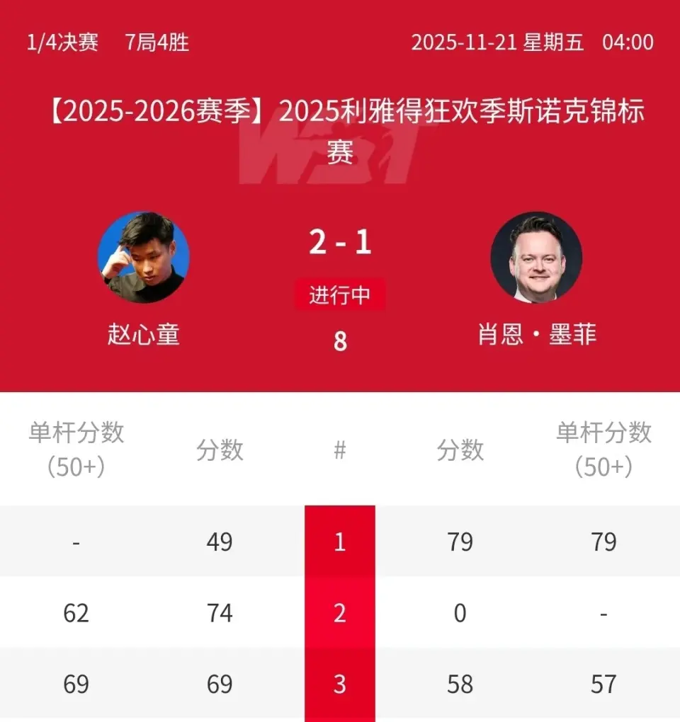 2-1，赵心童剑指冠军+229万，金球赛：连扳两局反超墨菲