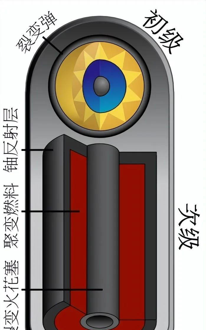 都是核聚变，为何氢弹瞬间爆炸，而太阳可以燃烧100亿年？