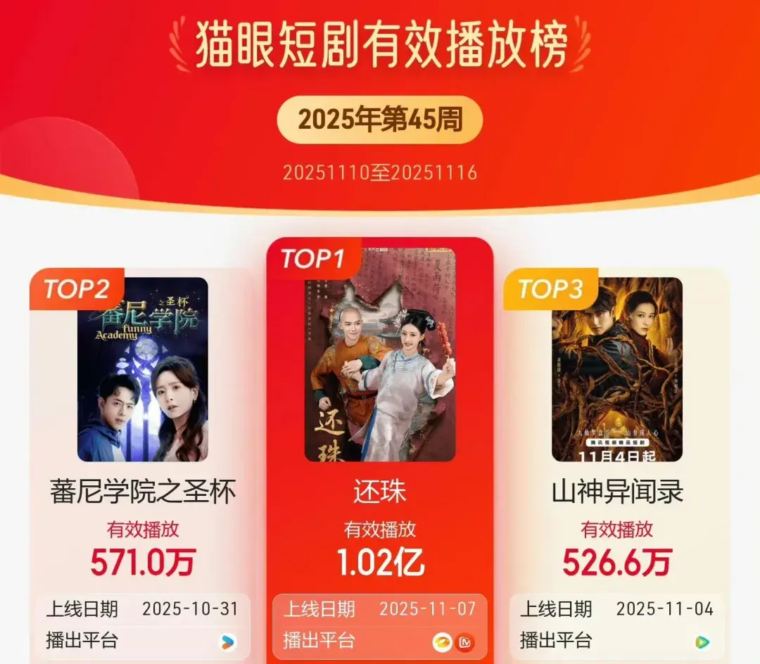新剧《还珠》稳居短剧播放榜首位，尔康和永琪远赴缅甸打仗