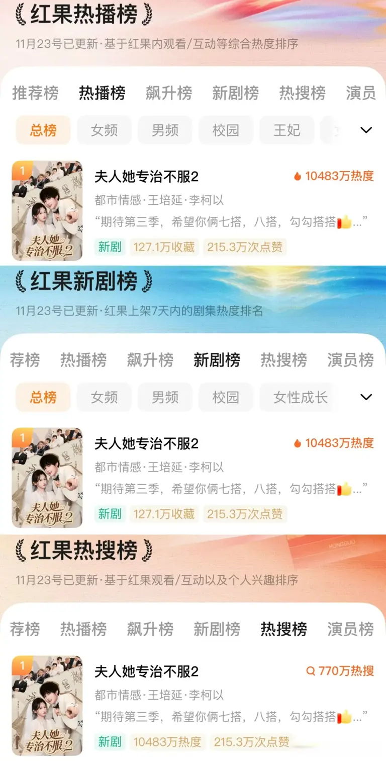 李柯以新剧杀疯了！首日热度破亿，一举登顶红果三大榜单TOP1！