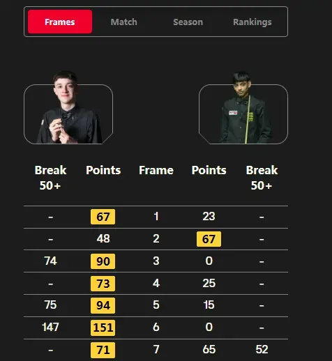 轰满分147分，147-0，20岁小将大爆发，中国名将傅家俊6人晋级
