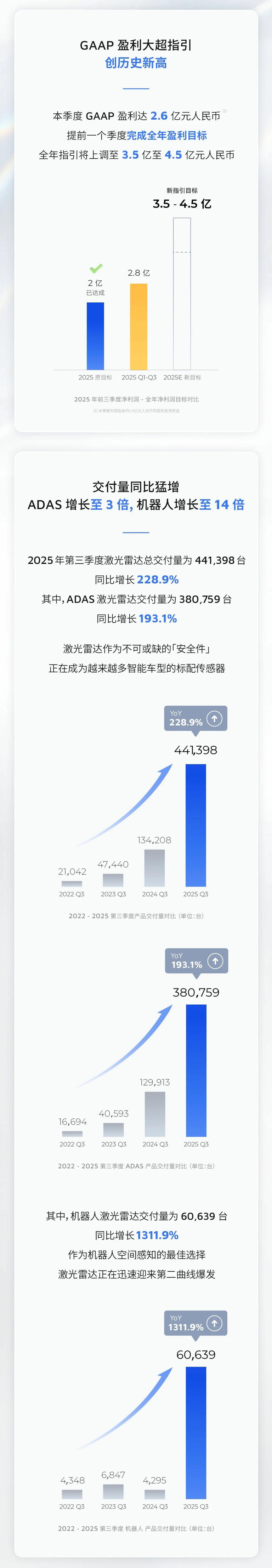 禾赛发布2025 Q3财报：提前完成全年GAAP盈利目标