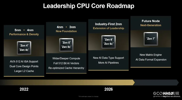 CPU新闻：AMD未来很稳健，Zen 6 2nm马上登场，Zen 7次世代架构整大活儿