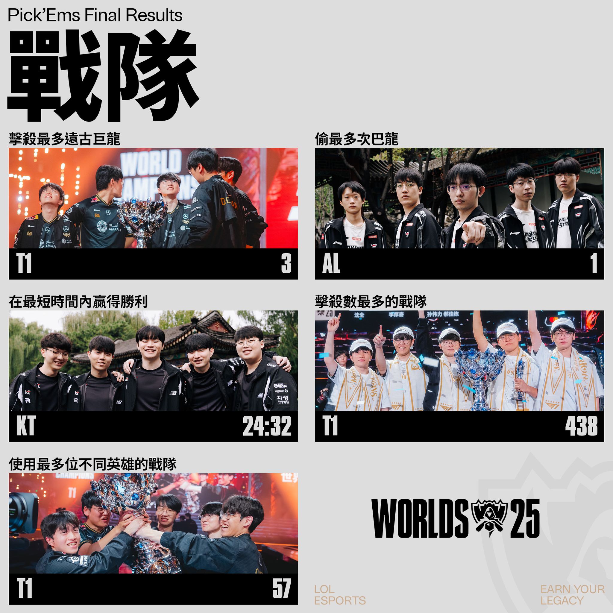 赛事官方发布S15战队最终数据：T1击杀数最多