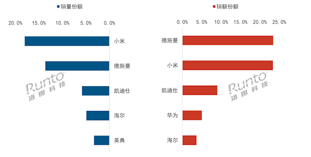 小米蝉联中国智能门锁线上销量第一