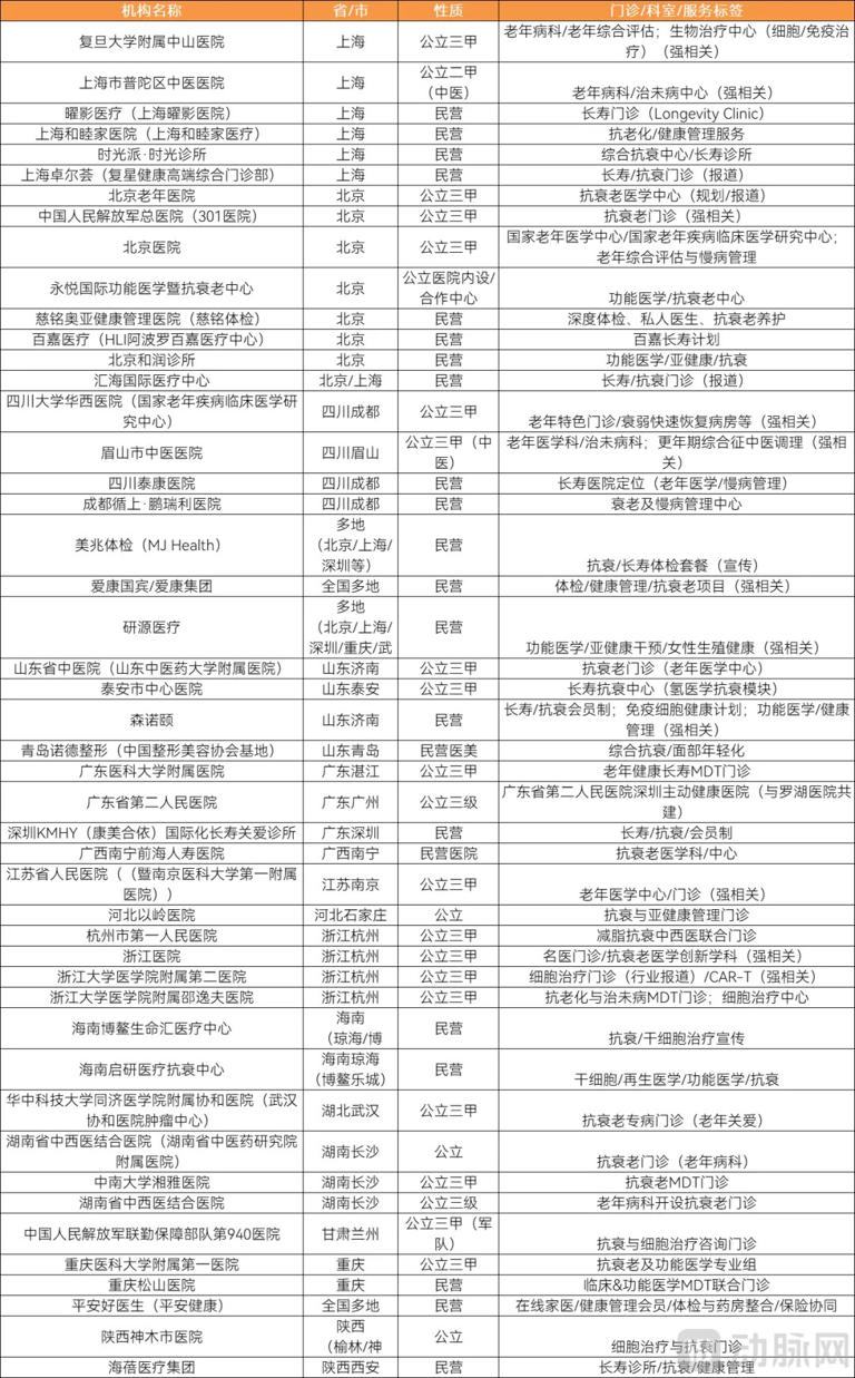 《中国长寿医学与抗衰产业白皮书》重磅发布！深度解析森诺颐等47家头部机构