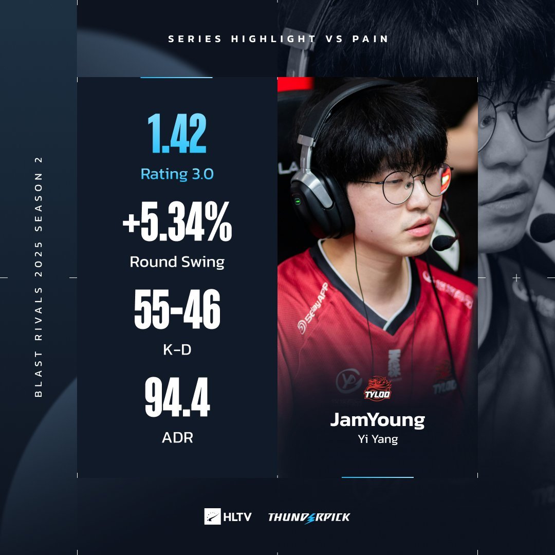 尽管队伍失利，但JamYoung无疑是本场最闪耀的选手 🔝