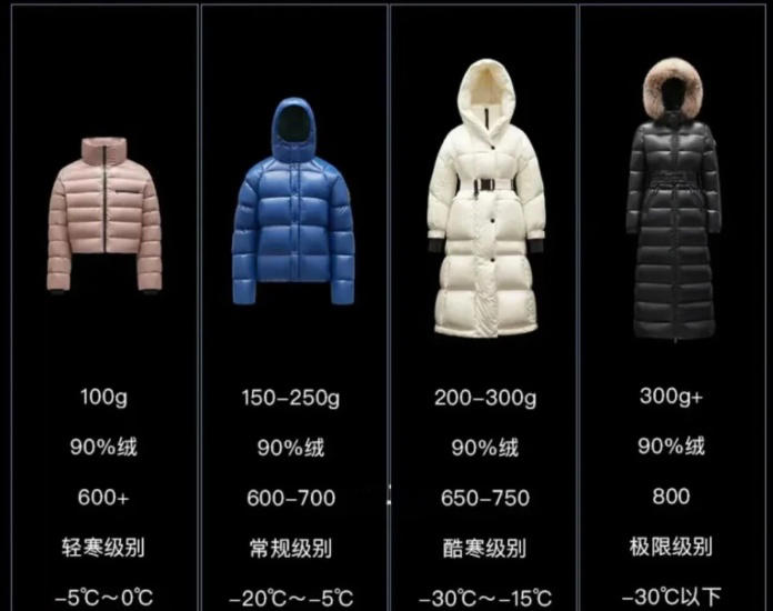 提醒大家：不管啥牌子，“这7种”羽绒服不要买，别把垃圾穿身上