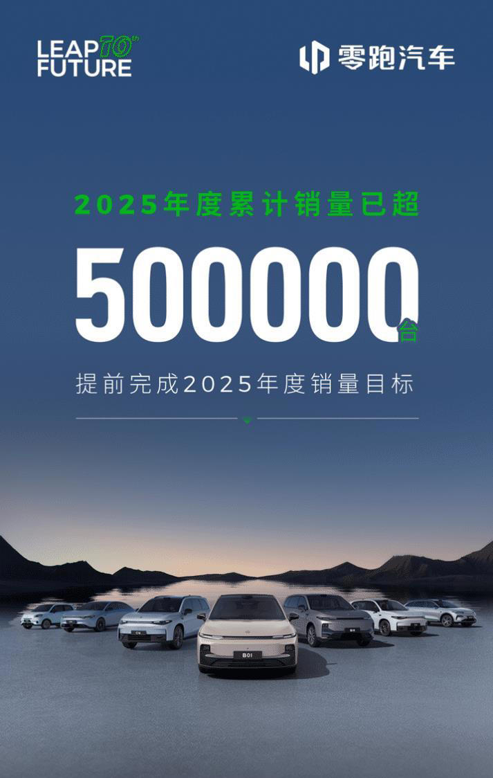 零跑汽车：今年累计销量突破50万台 提前完成2025年度销量目标