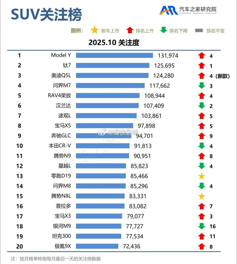 10月哪款SUV最受关注？小米YU7都进不去前二十名！
