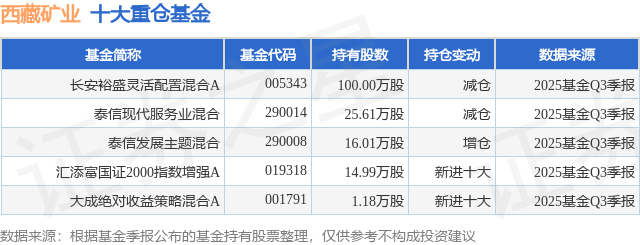 11月24日西藏矿业跌7.25%，长安裕盛灵活配置混合A基金重仓该股