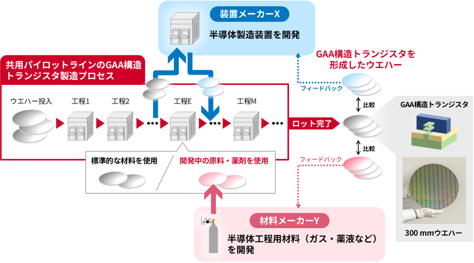 日本产综研构建 12 英寸先进工艺共享中试线，支持 GAA 晶体管