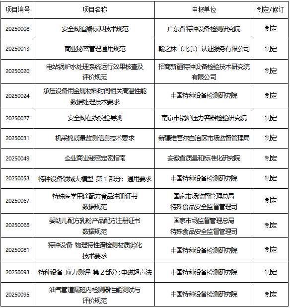 2025年度市场监管行业标准拟立项项目公示