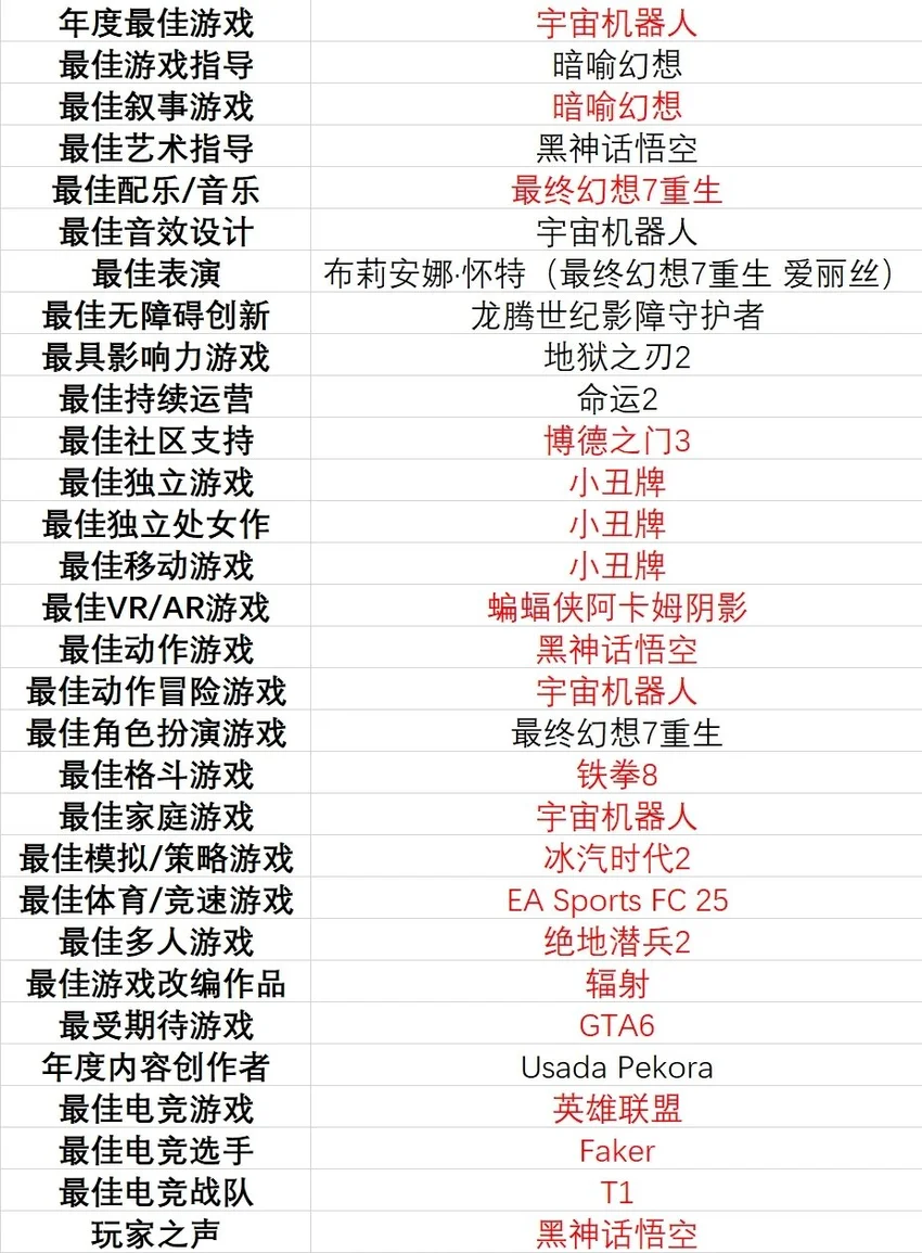 TGA2025全部奖项预测