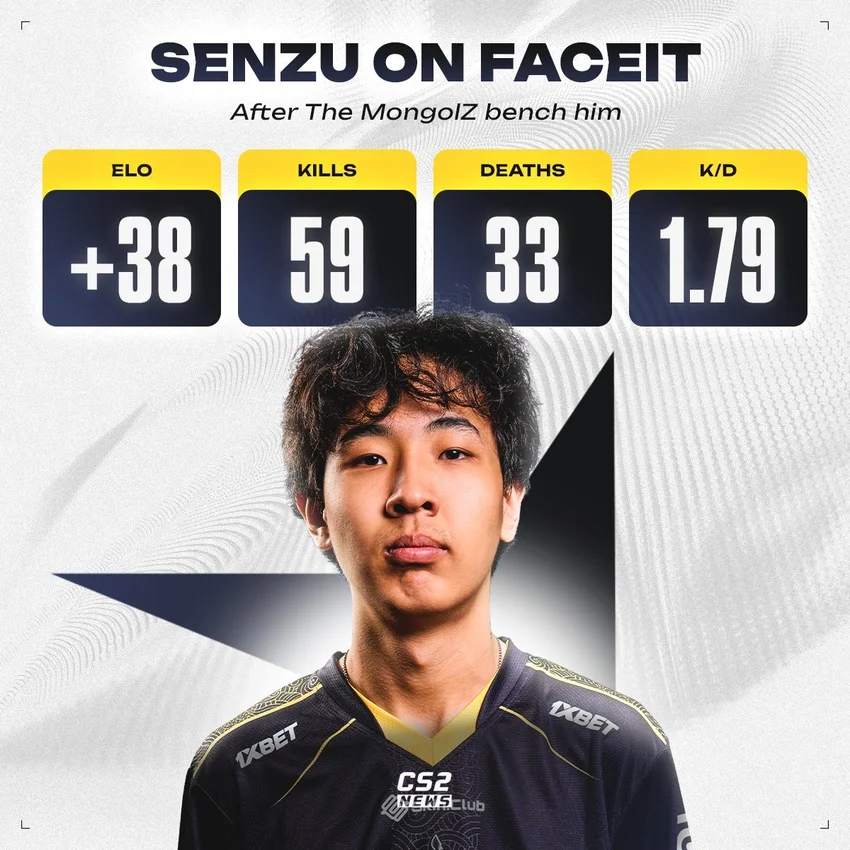 沉寂一段时间的Senzu重返FACEIT赛场