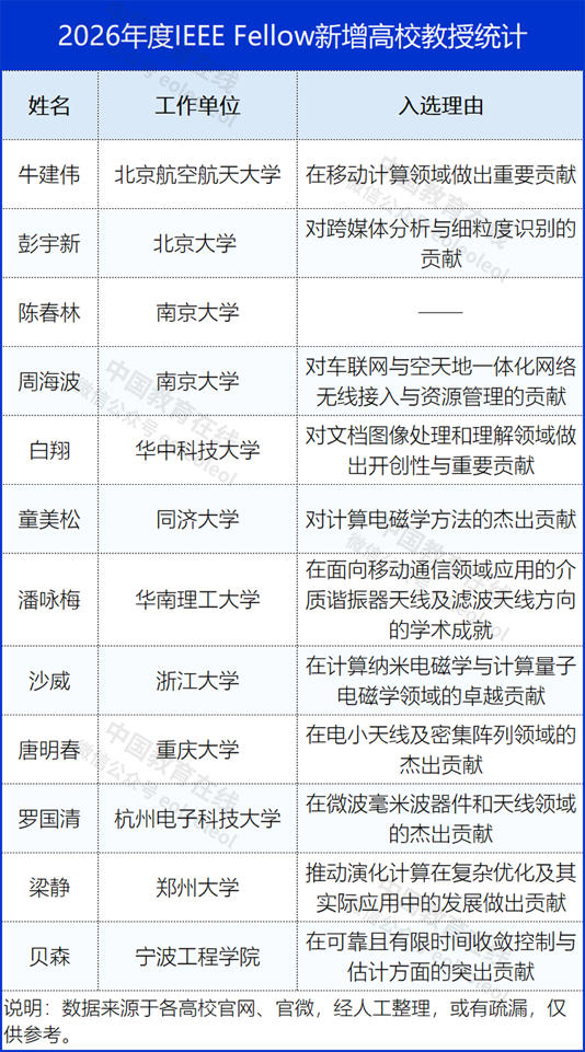  多所高校教授入选2026 IEEE Fellow！ 