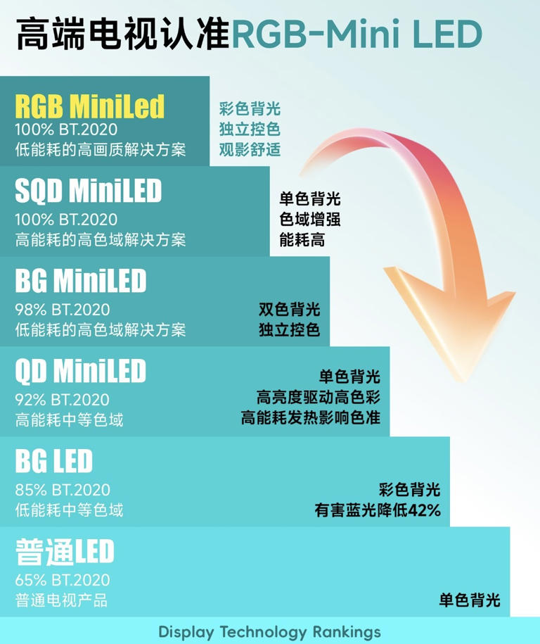 RGB-Mini LED与SQD-Mini LED，谁代表真正的高端电视未来？