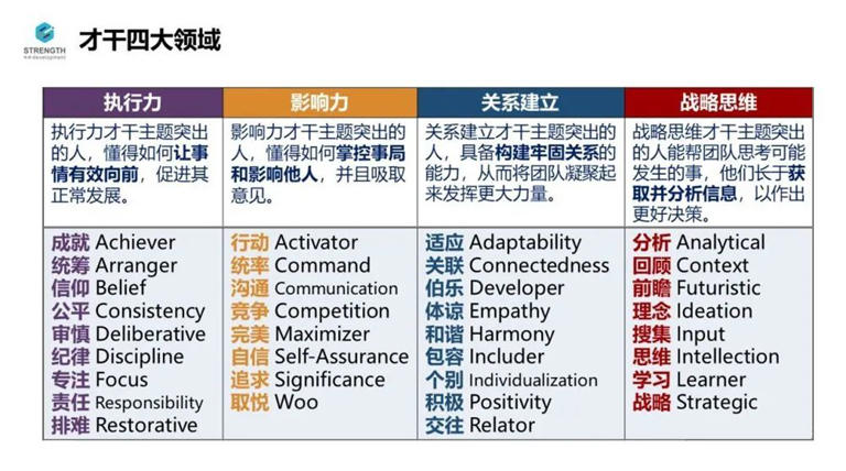 只要“找到优势”，没有“怀才不遇” | 盖洛普34项优势详解