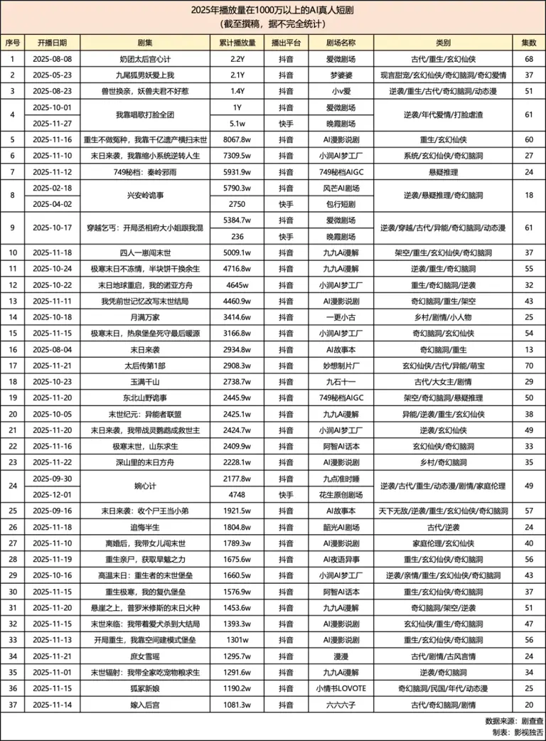 AI短剧这么火，最赚钱的是四伙人｜2025承启