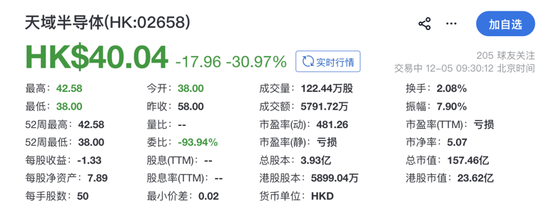  天域半导体港交所上市破发跌31%：年入5亿元，华为、比亚迪参投 