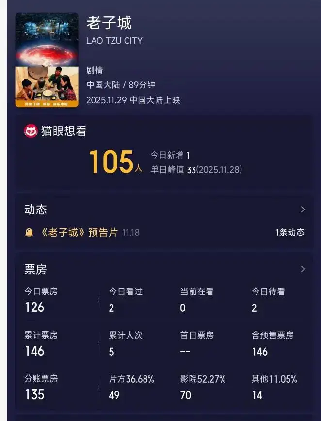 我的天! 上映6天票房只有146元? 这数字说出来你敢信吗?