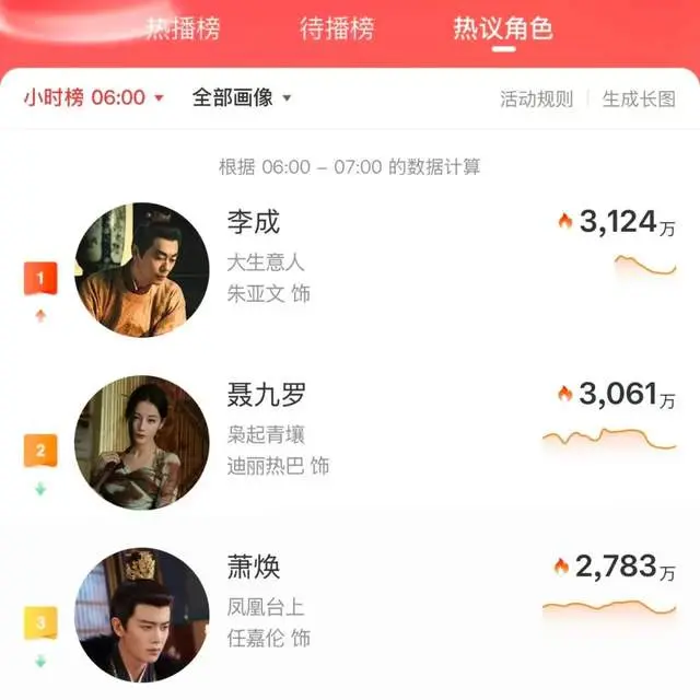 又是配角掀桌，《大生意人》朱亚文凭5天戏份，抢了陈晓145天风头