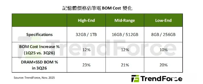 内存大涨扛不住，联想、戴尔开涨价第一枪