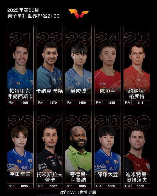 最新世界排名公布国乒蝉联男女单打第一