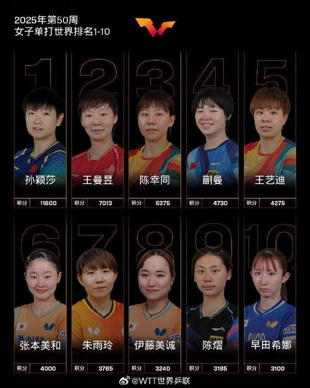 最新世界排名公布国乒蝉联男女单打第一