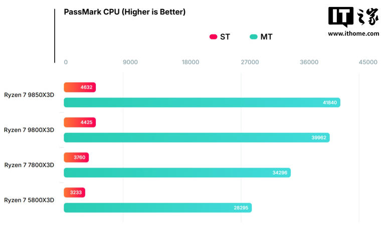 AMD 最强 8 核游戏 CPU 现身：R7 9850X3D 运行图曝光