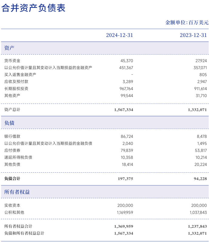 中投公司去年净利润增逾三成，投资收益大涨40%至1302亿美元
