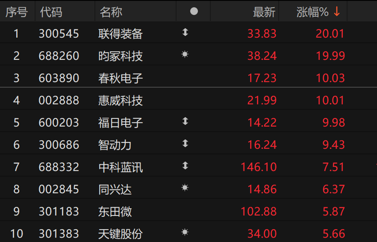 600877，3分钟封板