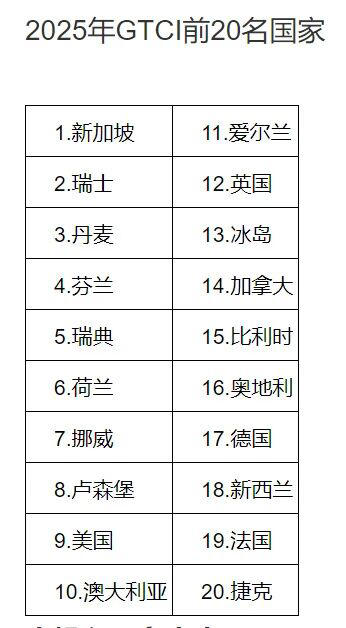 最新全球人才竞争力指数：新加坡超越瑞士跃居榜首
