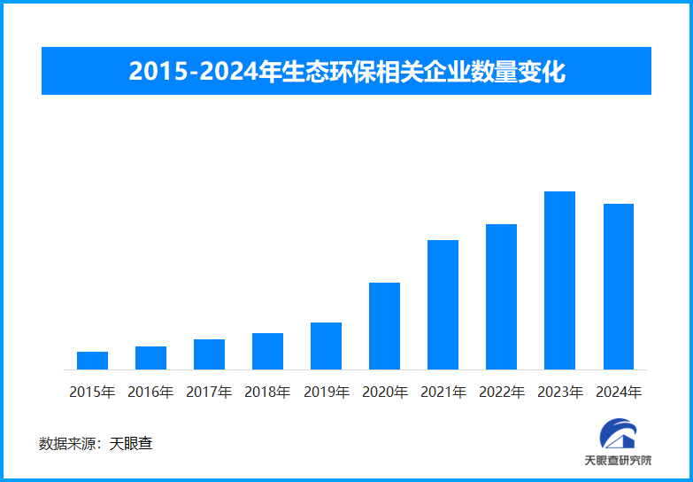 我国建成最大生态环境监测网，现存生态环保企业超234万家