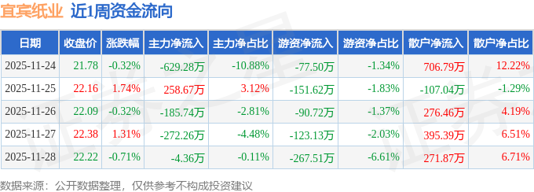 本周盘点（11.24-11.28）：宜宾纸业周涨1.69%，主力资金合计净流出832.98万元