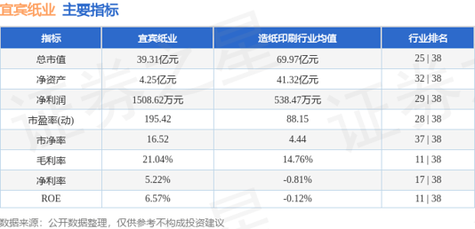 本周盘点（11.24-11.28）：宜宾纸业周涨1.69%，主力资金合计净流出832.98万元