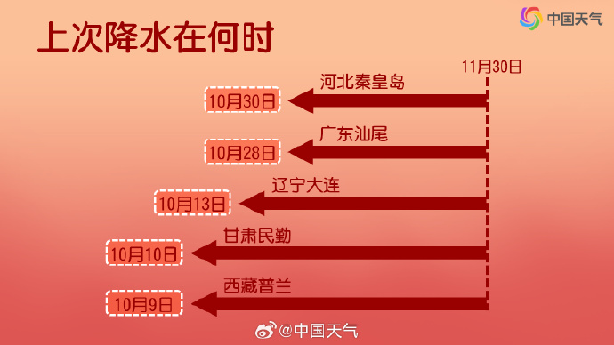 12月广州冷空气“五连发”！未来三天偶有“散装雨”，气温起伏记得勤添衣｜温度记