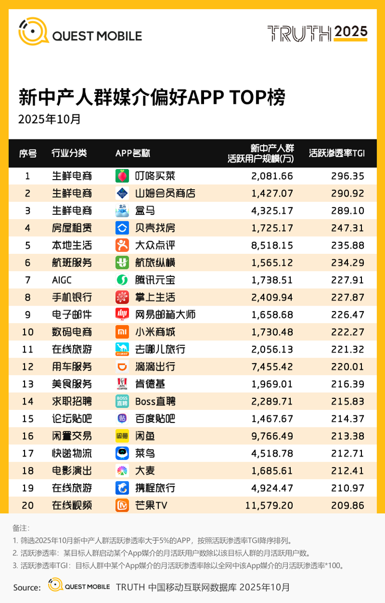 QuestMobile2025新中产人群洞察报告：2.78亿新中产消费能力、消费意愿齐升