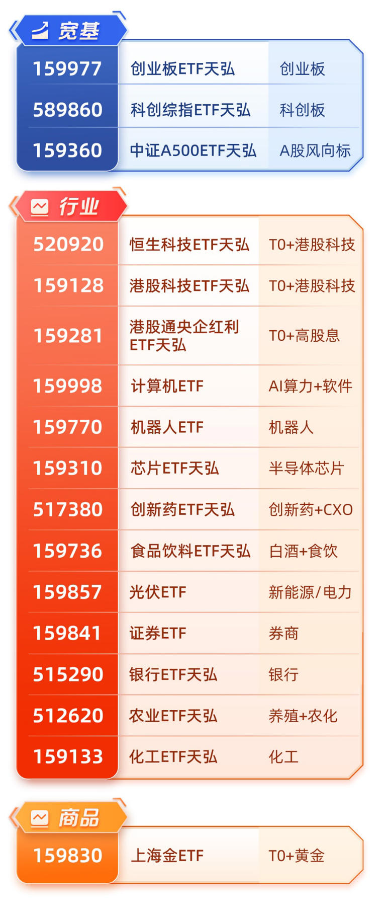 人形机器人T链一级供应商冲刺IPO，机器人ETF(159770)、科创综指ETF天弘(589860)标的指数双双冲高涨近2%!