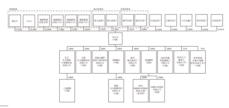 深圳芯片“小巨人”冲刺IPO，清华学霸创办，夫妻持股超65%，出货量全球第一