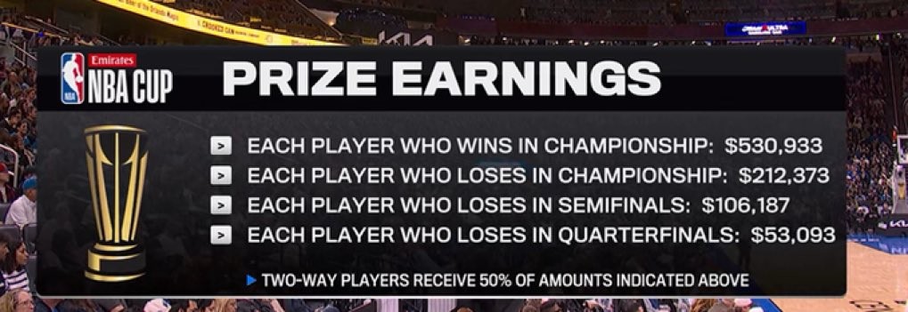NBA杯奖金安排：晋级淘汰赛每名球员有5.3万美元，冠军53万