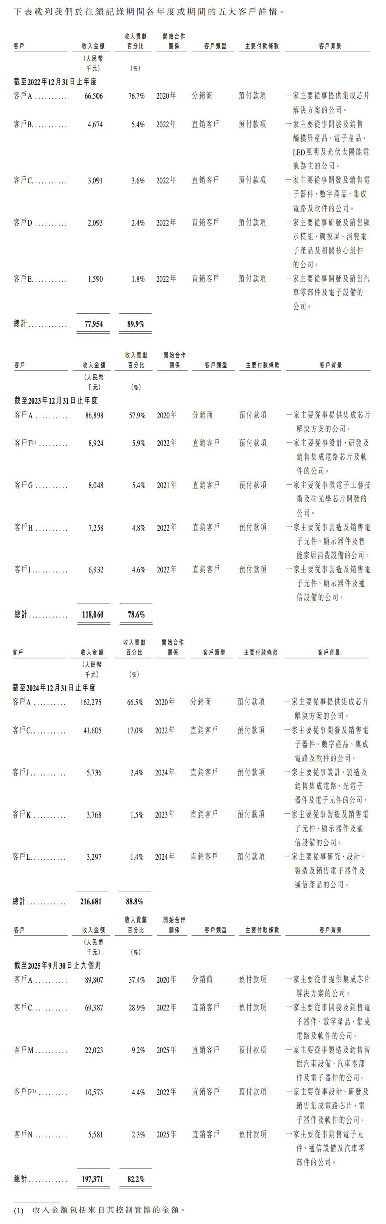 深圳芯片“小巨人”冲刺IPO，清华学霸创办，夫妻持股超65%，出货量全球第一