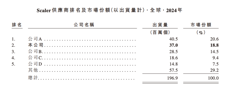 深圳芯片“小巨人”冲刺IPO，清华学霸创办，夫妻持股超65%，出货量全球第一