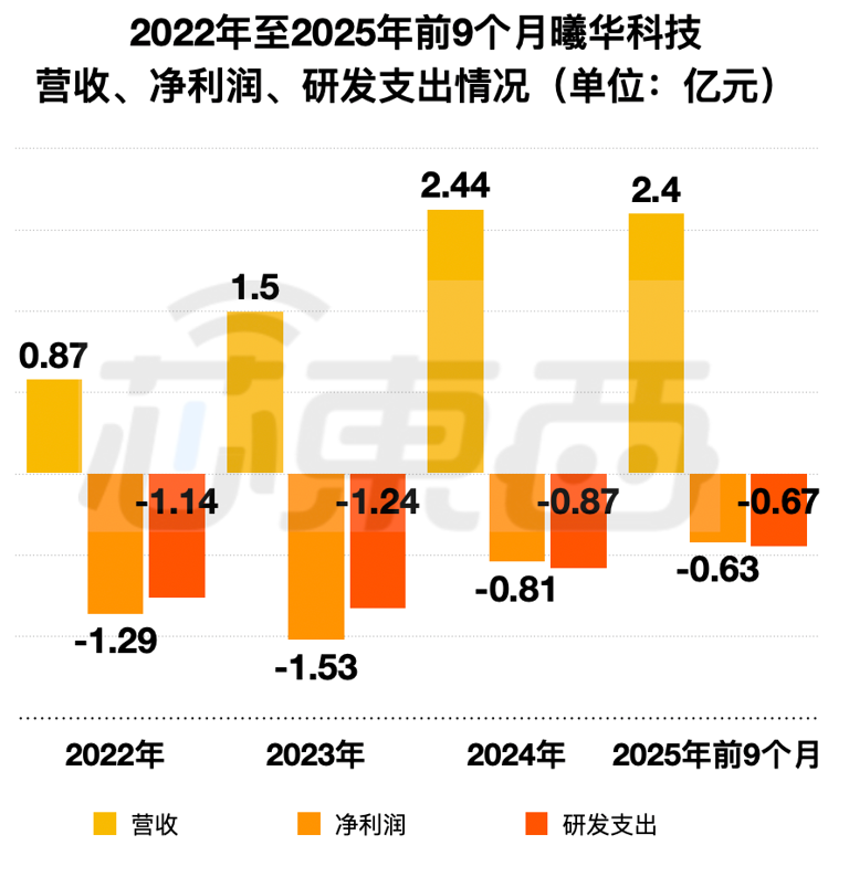 深圳芯片“小巨人”冲刺IPO，清华学霸创办，夫妻持股超65%，出货量全球第一